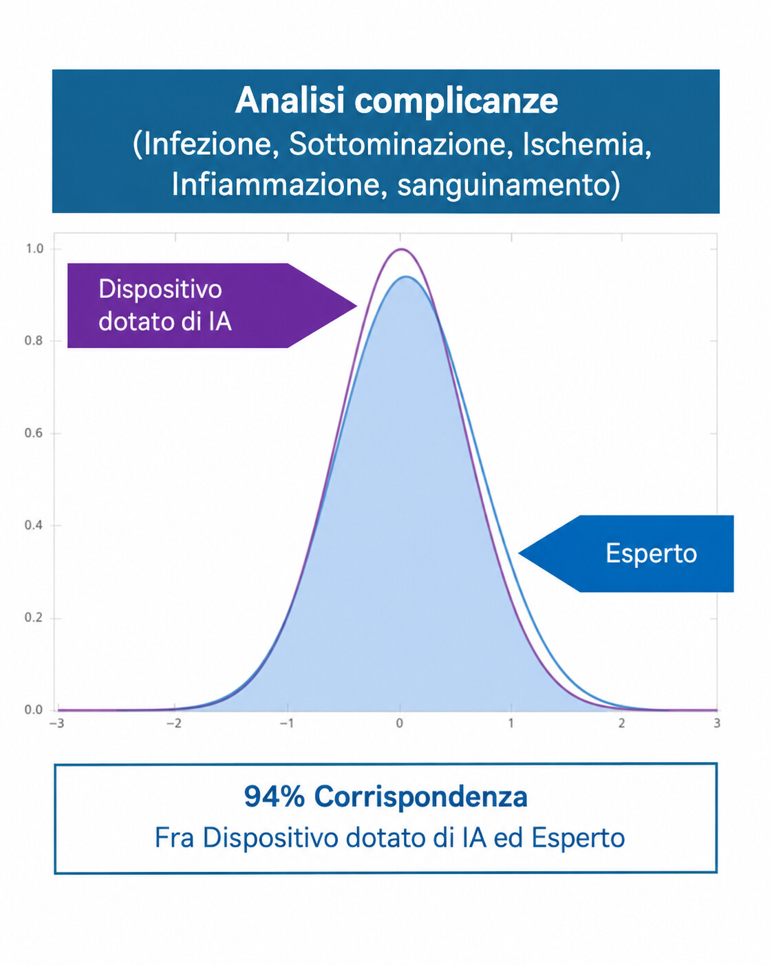Grafico di confronto dell'analisi delle complicanze: dispositivo con IA rispetto allo specialista, con 94% di corrispondenza
