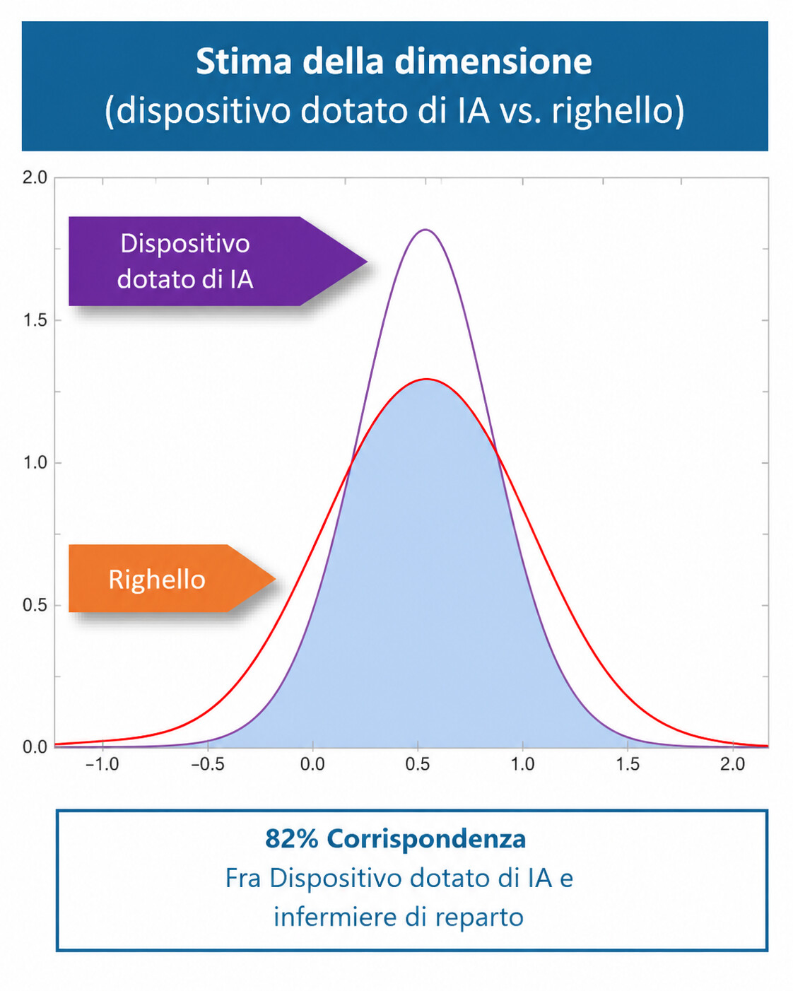 Grafico di confronto della stima della dimensione: distribuzione delle misure del dispositivo con IA rispetto al righello, con 82% di corrispondenza