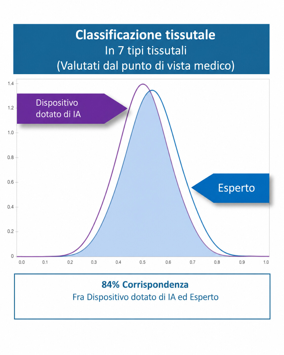 Grafico di confronto della classificazione tissutale: dispositivo con IA rispetto allo specialista, con 84% di corrispondenza