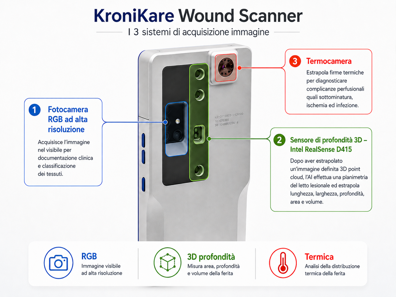 I 3 sistemi di acquisizione immagine del KroniKare: fotocamera RGB ad alta risoluzione, sensore di profondità 3D Intel RealSense D415 e termocamera