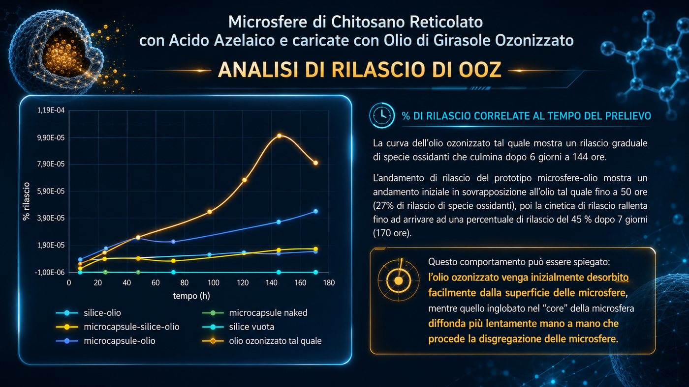 Analisi di rilascio dell'ossigeno attivo (OOZ): confronto del rilascio nel tempo fra microsfere di chitosano con olio ozonizzato e altri vettori