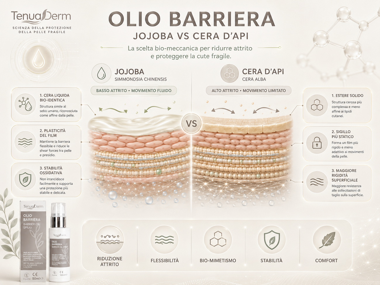 Olio Barriera — Jojoba (Simmondsia chinensis) vs Cera d'api (Cera Alba): confronto bio-meccanico su attrito, plasticità del film, stabilità ossidativa e rigidità superficiale