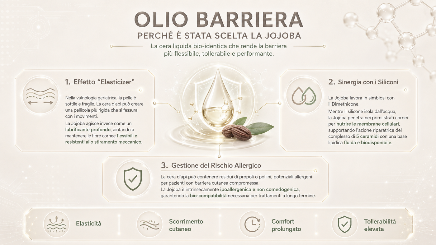 Olio Barriera — Perché è stata scelta la Jojoba: effetto elasticizer, sinergia con i siliconi (Dimethicone) e gestione del rischio allergico, per elasticità, scorrimento cutaneo, comfort e tollerabilità